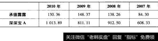 表6-8承德露露与深深宝A非流动资产周转天数对比表