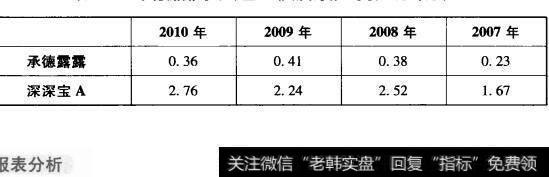 表6-9承德露露与深深宝A非流动资产与收入比对比表