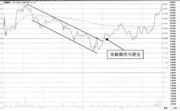 T+0操作方式常用技术手段：突破旗形的情况