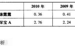 非流动资产与收入比分析