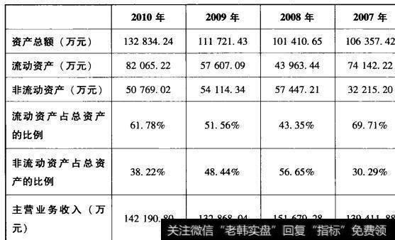 表6-10 承德露露流动资产与非流动资产的比例关系表