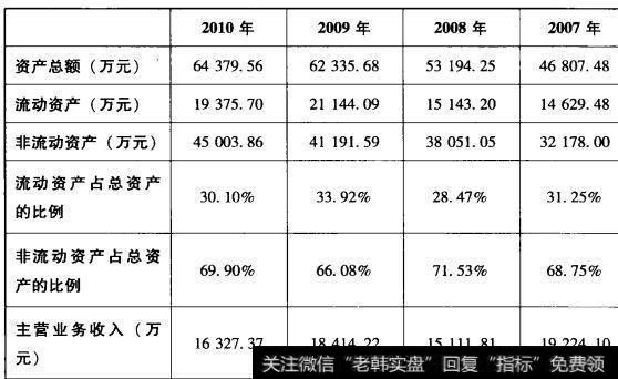 表6-11深深宝A流动资产与非流动资产的比例关系表