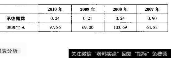 表6-13承德露露与深深宝A应收账款周转天数对比表