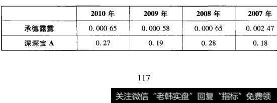 表6-14 承德露露与深深宝A应收账款与收入比对比表