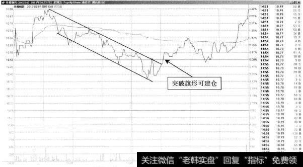 仟源制药—突破旗形买点