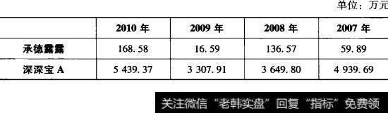 表6-15承德露露与深深宝A应收账款对比表