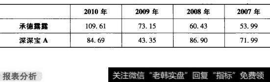 表6-17承德露露与深深宝A应付账款周转天数对比表