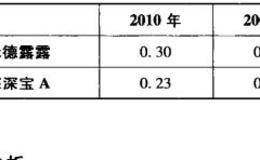 应付账款与营业成本比解析