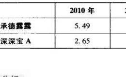 存货周转次数公式及报表解析