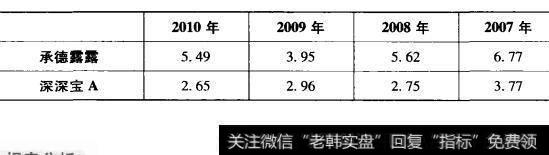 表6-19承德露露与深深宝A存货周转次数对比表