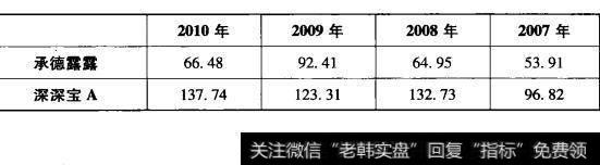 表6-20承德露露与深深宝A存货周转天数对比表