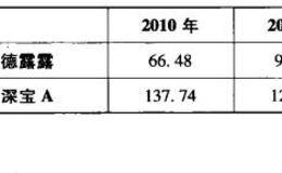 存货周转天数公式及报表解析