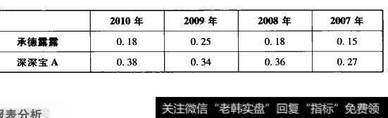 表6-21承德露露与深深宝A存货与收入比对比分析