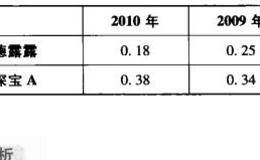 存货与收入比公式及报表解析