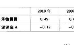 资产每股收益公式及报表分析