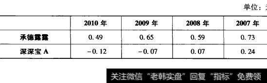 表7-1承德露露与深深宝A每股收益对比表