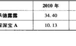 企业收益每股市价公式及报表分析