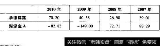 表7-3承德露露与深深宝A市盈率对比表