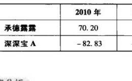 企业收益市盈率公式及报表分析