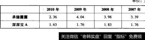 表7-4承德露露与深深宝A净资产对比表