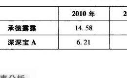 企业<em>市净率公式</em>及报表分析