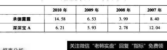 表7-5承德露露与深深宝A市净案对比表