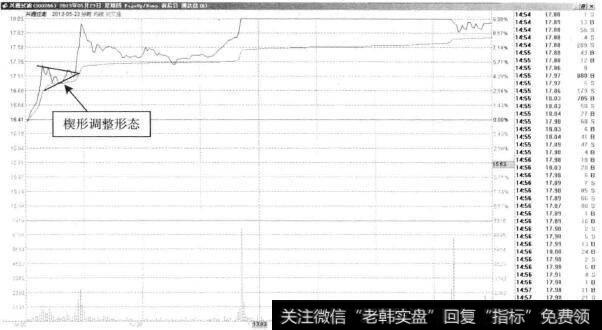 兴源过滤—楔形调整形态