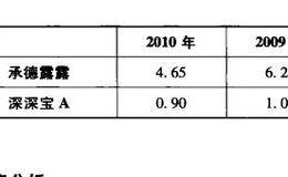 每股销售收入分析