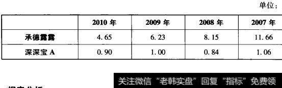 表7-6承德露露与深深宝A每股销售收入对比表