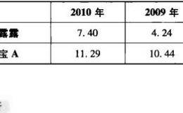 企业进行价值评估市销率的报表分析