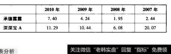 表7-7承德露露与深深宝A市销率对比表