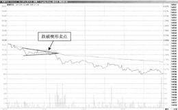 T+0操作方式常用技术手段：突破楔形的情况