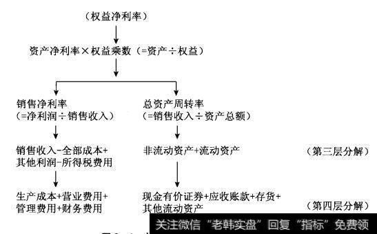 图8-1杜邦分析体系基本构架图