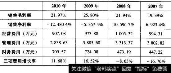 表8-4深深宝A销售净利率分析