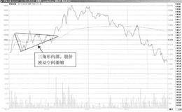 T+0操作方式常用技术手段：三角形形态内部价格变化