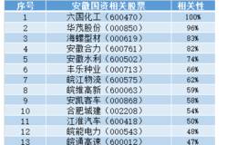 安徽国企改革概念股，10多只股票将受益