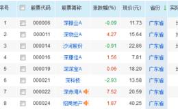 <em>广东国企改革概念股</em>，21个国企集团中有10个集团拥有上市平台