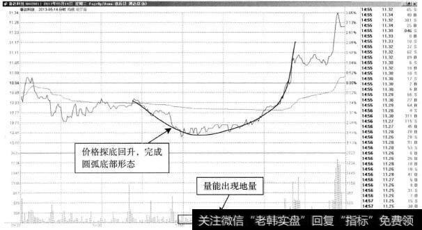 奋达科技—持续两小时的圆弧底