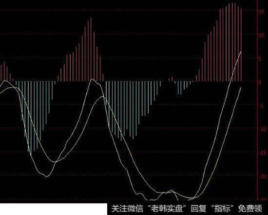 MACD指标，要怎么用才会有较高的成功率