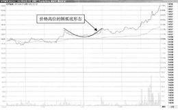 T+0操作方式常用技术手段：突破圆弧形的情况