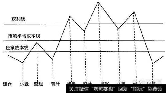 股票洗盘形态