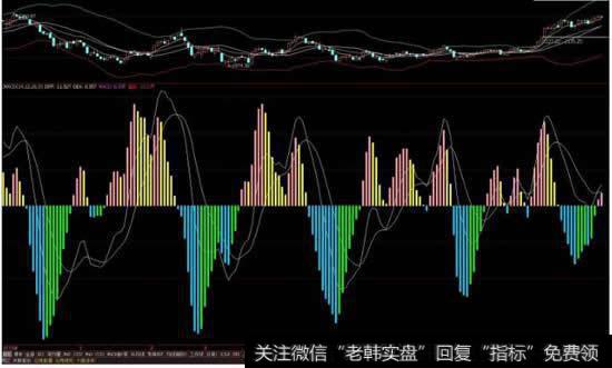 在<a href='/dazhihui/220483.html'>股票软件</a>中，MACD线中，黄白曲线以及红绿竖线分别代表什么