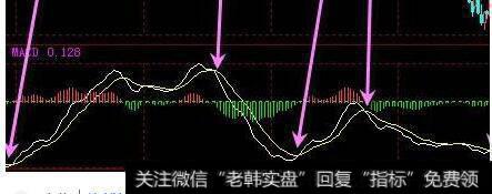 MACD的两根均线是怎么设置的