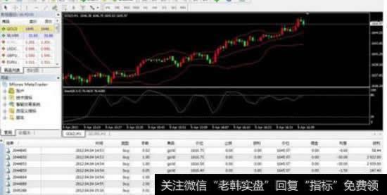 技术指标MACD在现货黄金MT4平台的用法