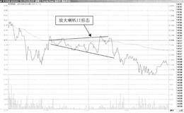 T+0操作方式常用技术手段：喇叭口形态内部价格变化