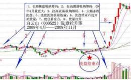 股票洗盘的结束信号有哪些？