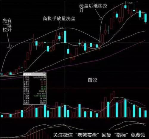 滞涨洗盘手法