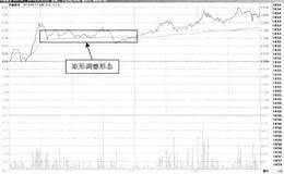 T+0操作方式常用技术手段：矩形形态内部价格变化