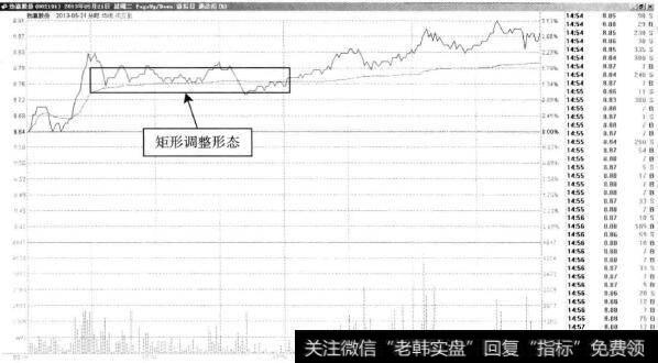 劲嘉股份—矩形调整形态