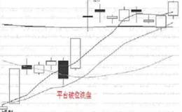 股票平台破位洗盘法